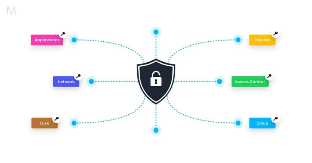 secure mobile app