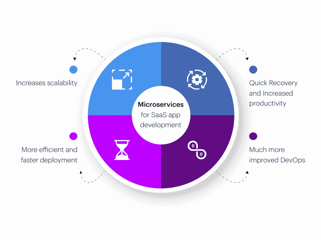 microservices architecture advantages
